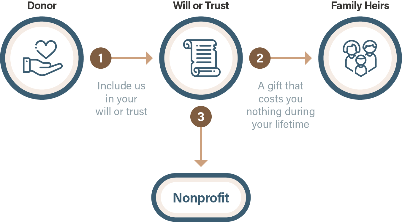 Bequests-Gift-Diagram.png